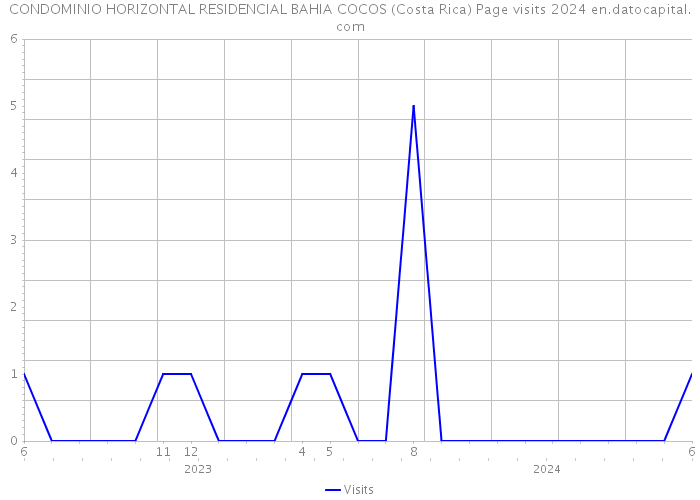 CONDOMINIO HORIZONTAL RESIDENCIAL BAHIA COCOS (Costa Rica) Page visits 2024 