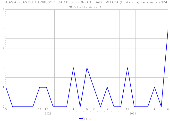 LINEAS AEREAS DEL CARIBE SOCIEDAD DE RESPONSABILIDAD LIMITADA (Costa Rica) Page visits 2024 