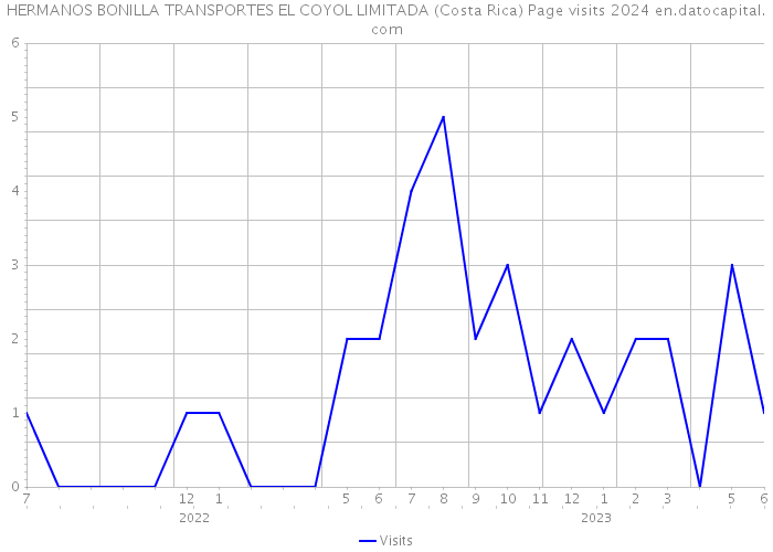 HERMANOS BONILLA TRANSPORTES EL COYOL LIMITADA (Costa Rica) Page visits 2024 