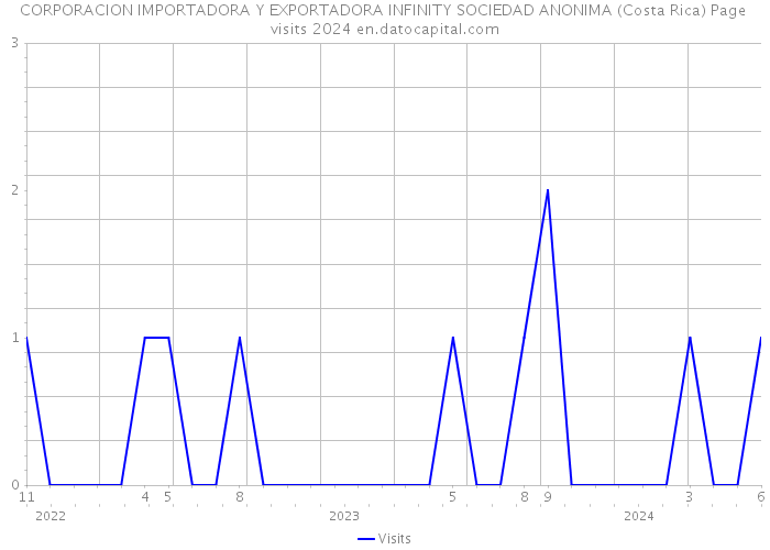 CORPORACION IMPORTADORA Y EXPORTADORA INFINITY SOCIEDAD ANONIMA (Costa Rica) Page visits 2024 