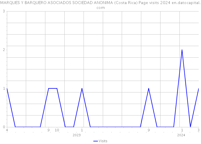 MARQUES Y BARQUERO ASOCIADOS SOCIEDAD ANONIMA (Costa Rica) Page visits 2024 