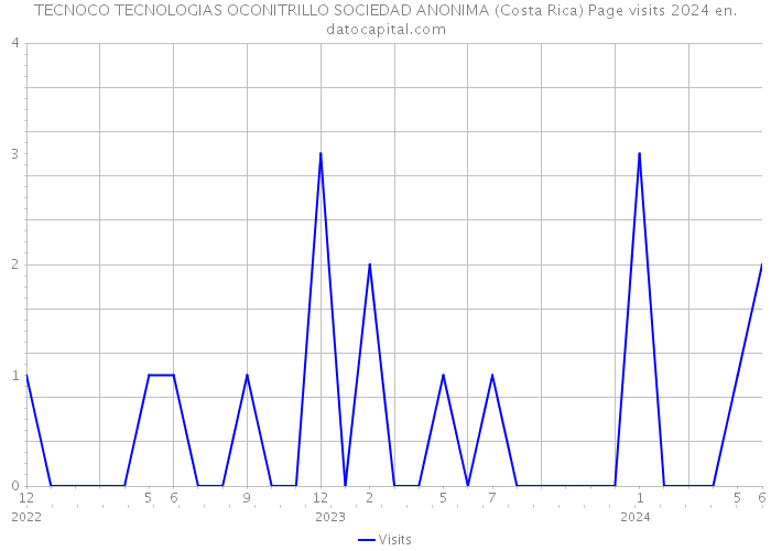 TECNOCO TECNOLOGIAS OCONITRILLO SOCIEDAD ANONIMA (Costa Rica) Page visits 2024 