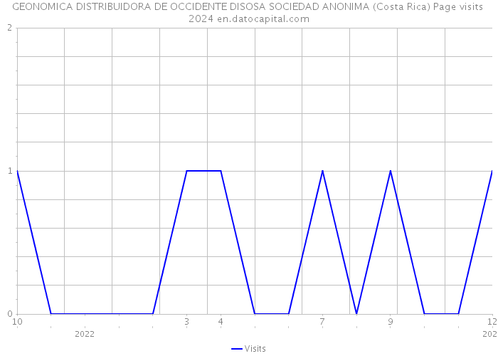 GEONOMICA DISTRIBUIDORA DE OCCIDENTE DISOSA SOCIEDAD ANONIMA (Costa Rica) Page visits 2024 