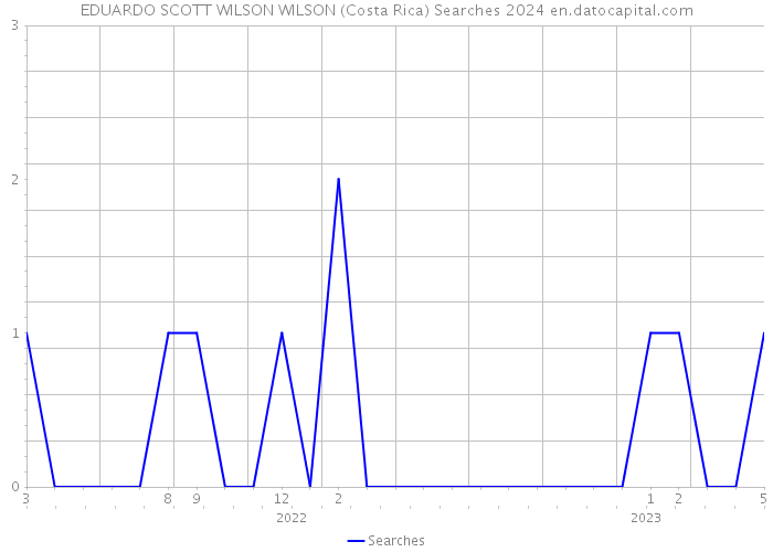 EDUARDO SCOTT WILSON WILSON (Costa Rica) Searches 2024 