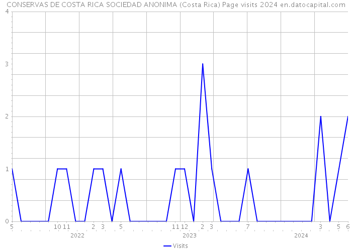 CONSERVAS DE COSTA RICA SOCIEDAD ANONIMA (Costa Rica) Page visits 2024 