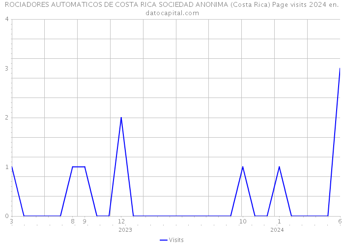 ROCIADORES AUTOMATICOS DE COSTA RICA SOCIEDAD ANONIMA (Costa Rica) Page visits 2024 