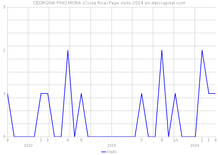 GEORGINA PINO MORA (Costa Rica) Page visits 2024 