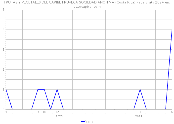FRUTAS Y VEGETALES DEL CARIBE FRUVECA SOCIEDAD ANONIMA (Costa Rica) Page visits 2024 