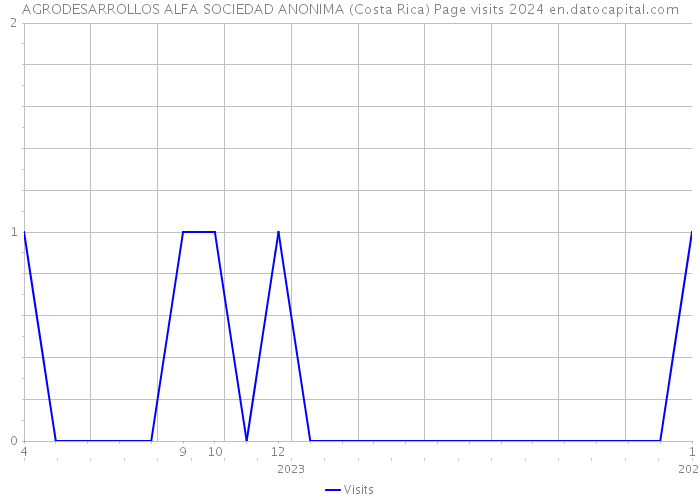 AGRODESARROLLOS ALFA SOCIEDAD ANONIMA (Costa Rica) Page visits 2024 