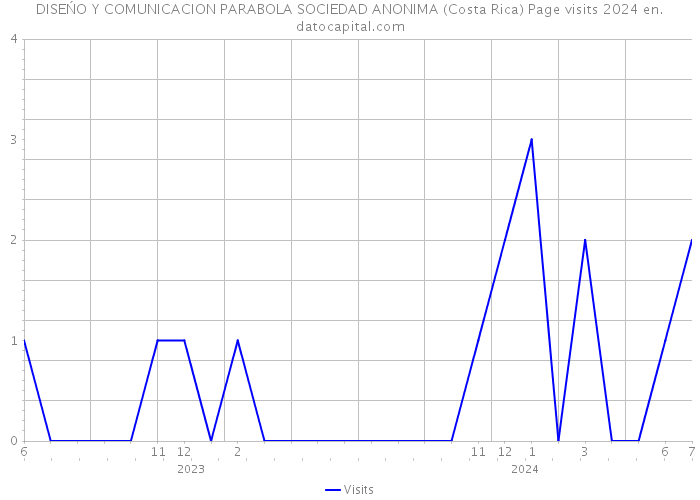 DISEŃO Y COMUNICACION PARABOLA SOCIEDAD ANONIMA (Costa Rica) Page visits 2024 