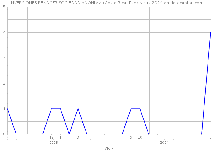 INVERSIONES RENACER SOCIEDAD ANONIMA (Costa Rica) Page visits 2024 