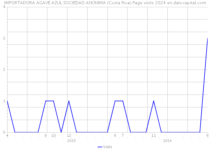 IMPORTADORA AGAVE AZUL SOCIEDAD ANONIMA (Costa Rica) Page visits 2024 