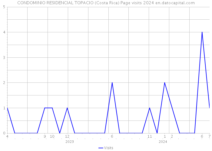 CONDOMINIO RESIDENCIAL TOPACIO (Costa Rica) Page visits 2024 