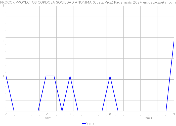 PROCOR PROYECTOS CORDOBA SOCIEDAD ANONIMA (Costa Rica) Page visits 2024 