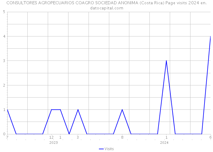 CONSULTORES AGROPECUARIOS COAGRO SOCIEDAD ANONIMA (Costa Rica) Page visits 2024 