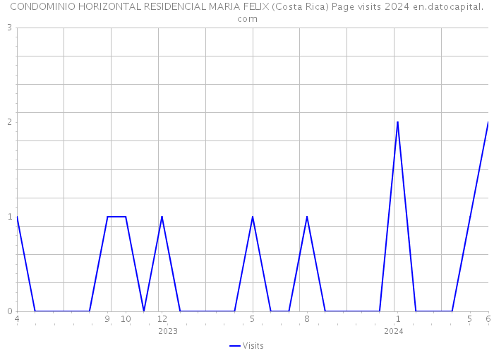 CONDOMINIO HORIZONTAL RESIDENCIAL MARIA FELIX (Costa Rica) Page visits 2024 