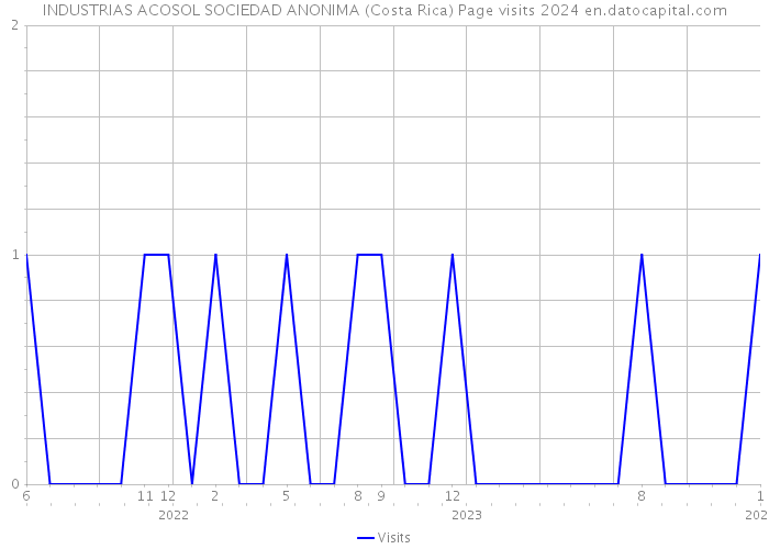 INDUSTRIAS ACOSOL SOCIEDAD ANONIMA (Costa Rica) Page visits 2024 