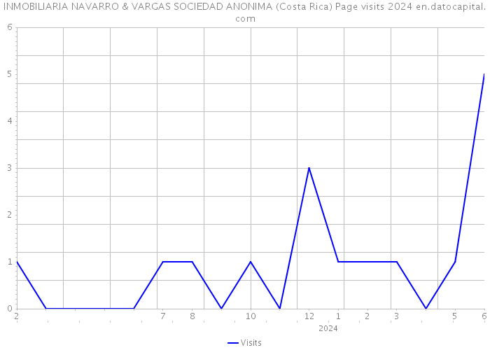 INMOBILIARIA NAVARRO & VARGAS SOCIEDAD ANONIMA (Costa Rica) Page visits 2024 