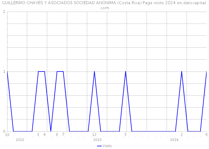 GUILLERMO CHAVES Y ASOCIADOS SOCIEDAD ANONIMA (Costa Rica) Page visits 2024 
