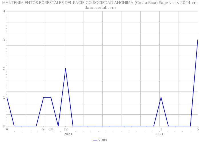 MANTENIMIENTOS FORESTALES DEL PACIFICO SOCIEDAD ANONIMA (Costa Rica) Page visits 2024 