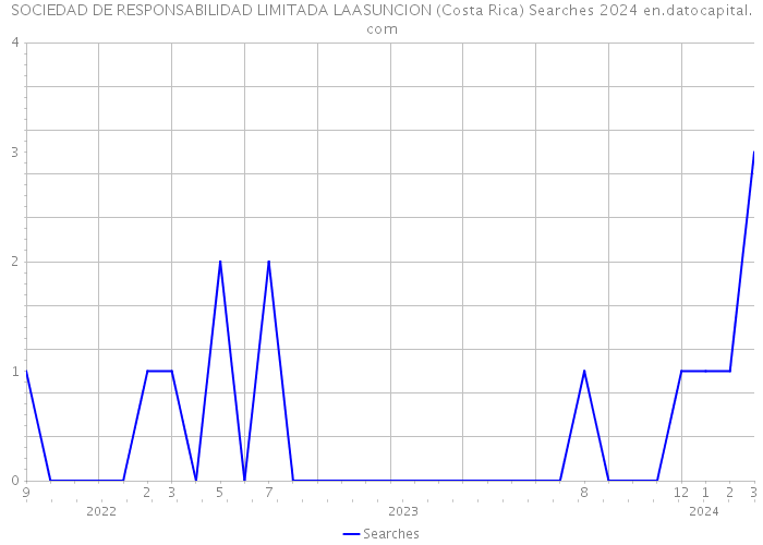 SOCIEDAD DE RESPONSABILIDAD LIMITADA LAASUNCION (Costa Rica) Searches 2024 