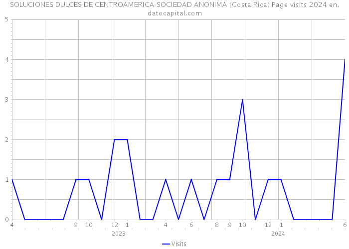 SOLUCIONES DULCES DE CENTROAMERICA SOCIEDAD ANONIMA (Costa Rica) Page visits 2024 