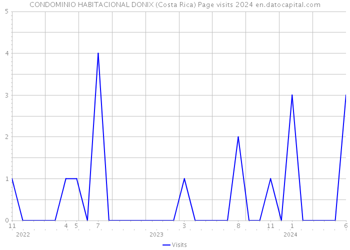 CONDOMINIO HABITACIONAL DONIX (Costa Rica) Page visits 2024 