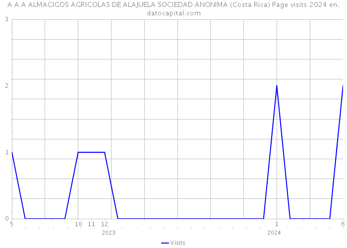A A A ALMACIGOS AGRICOLAS DE ALAJUELA SOCIEDAD ANONIMA (Costa Rica) Page visits 2024 