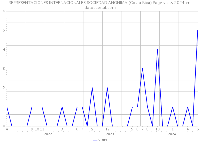 REPRESENTACIONES INTERNACIONALES SOCIEDAD ANONIMA (Costa Rica) Page visits 2024 