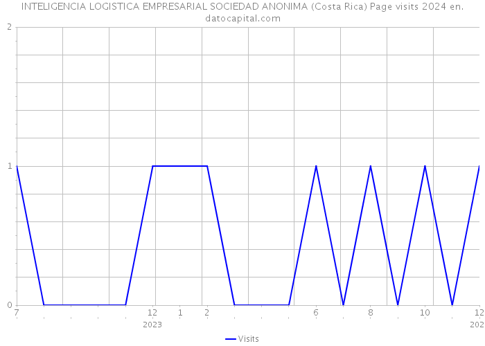 INTELIGENCIA LOGISTICA EMPRESARIAL SOCIEDAD ANONIMA (Costa Rica) Page visits 2024 