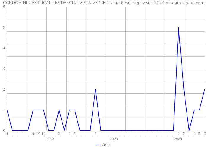 CONDOMINIO VERTICAL RESIDENCIAL VISTA VERDE (Costa Rica) Page visits 2024 