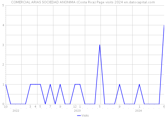 COMERCIAL ARIAS SOCIEDAD ANONIMA (Costa Rica) Page visits 2024 
