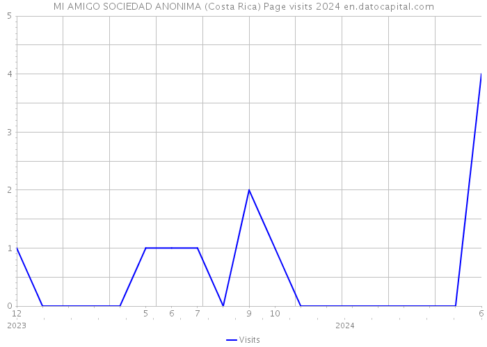 MI AMIGO SOCIEDAD ANONIMA (Costa Rica) Page visits 2024 