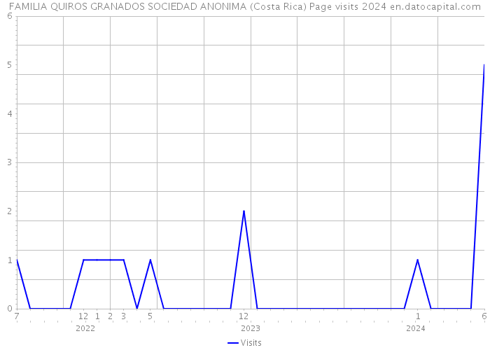 FAMILIA QUIROS GRANADOS SOCIEDAD ANONIMA (Costa Rica) Page visits 2024 