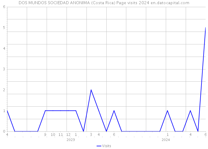 DOS MUNDOS SOCIEDAD ANONIMA (Costa Rica) Page visits 2024 