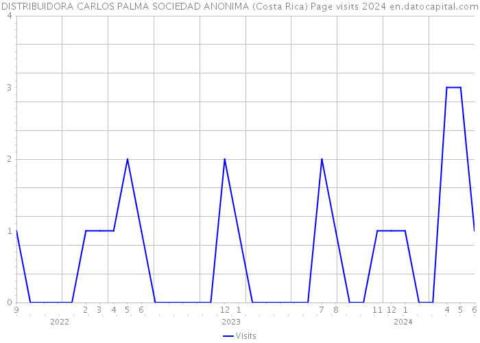 DISTRIBUIDORA CARLOS PALMA SOCIEDAD ANONIMA (Costa Rica) Page visits 2024 