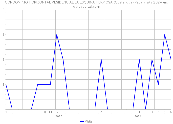 CONDOMINIO HORIZONTAL RESIDENCIAL LA ESQUINA HERMOSA (Costa Rica) Page visits 2024 