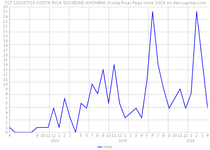 TCF LOGISTICS COSTA RICA SOCIEDAD ANONIMA (Costa Rica) Page visits 2024 