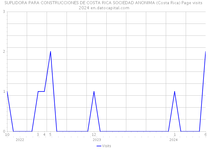 SUPLIDORA PARA CONSTRUCCIONES DE COSTA RICA SOCIEDAD ANONIMA (Costa Rica) Page visits 2024 