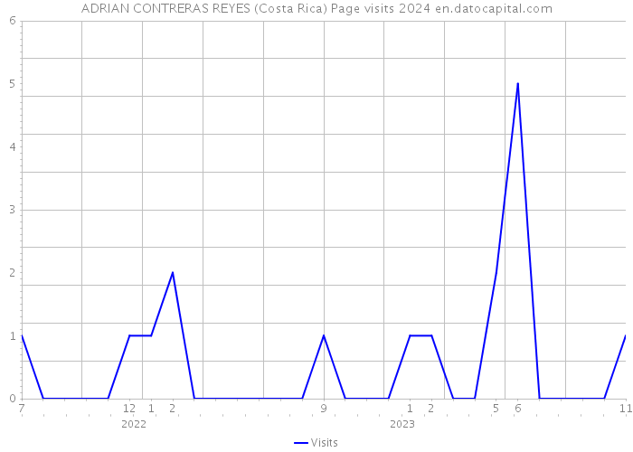 ADRIAN CONTRERAS REYES (Costa Rica) Page visits 2024 