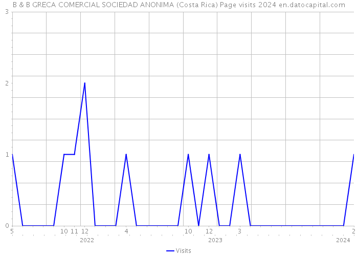 B & B GRECA COMERCIAL SOCIEDAD ANONIMA (Costa Rica) Page visits 2024 