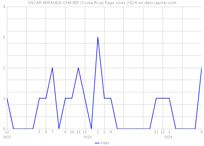 OSCAR MIRANDA CHAVES (Costa Rica) Page visits 2024 