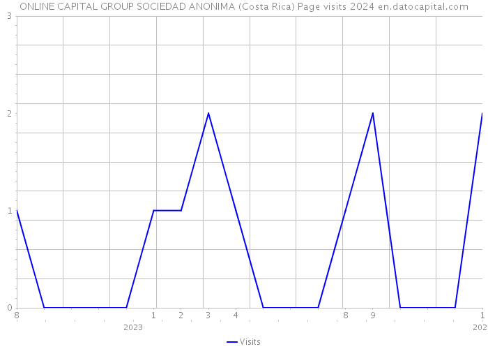 ONLINE CAPITAL GROUP SOCIEDAD ANONIMA (Costa Rica) Page visits 2024 