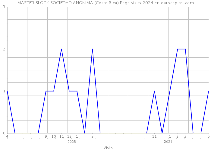 MASTER BLOCK SOCIEDAD ANONIMA (Costa Rica) Page visits 2024 
