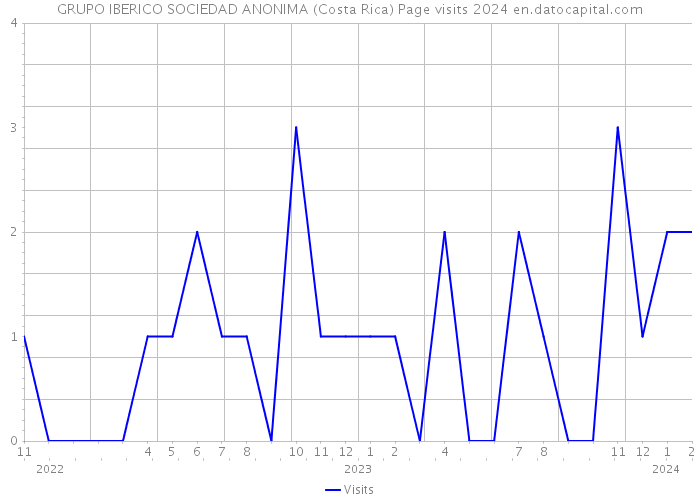 GRUPO IBERICO SOCIEDAD ANONIMA (Costa Rica) Page visits 2024 
