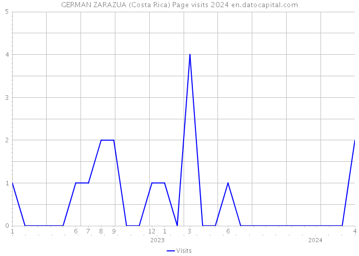 GERMAN ZARAZUA (Costa Rica) Page visits 2024 
