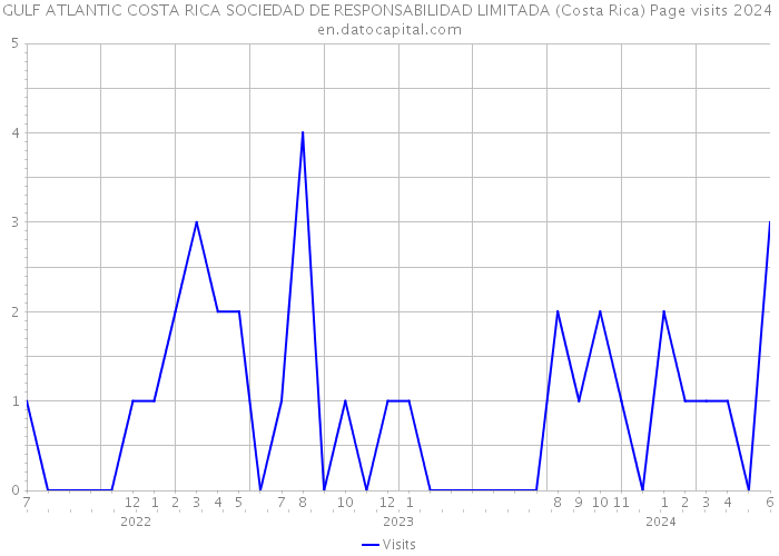 GULF ATLANTIC COSTA RICA SOCIEDAD DE RESPONSABILIDAD LIMITADA (Costa Rica) Page visits 2024 