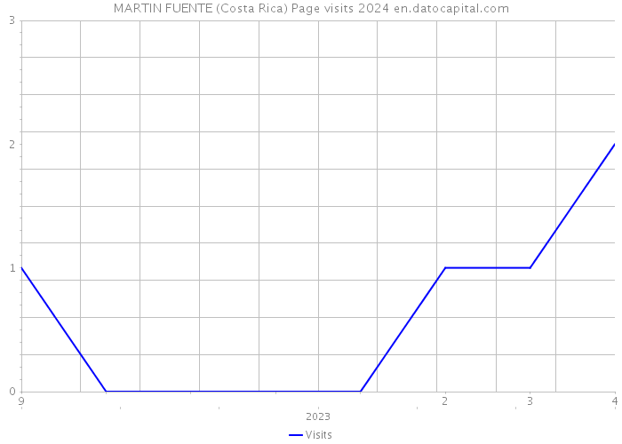 MARTIN FUENTE (Costa Rica) Page visits 2024 