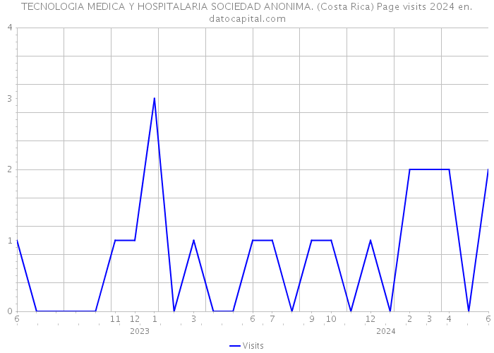 TECNOLOGIA MEDICA Y HOSPITALARIA SOCIEDAD ANONIMA. (Costa Rica) Page visits 2024 