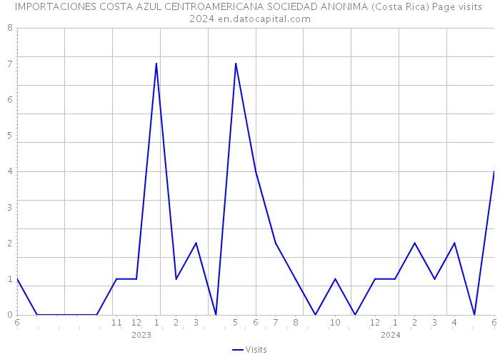 IMPORTACIONES COSTA AZUL CENTROAMERICANA SOCIEDAD ANONIMA (Costa Rica) Page visits 2024 